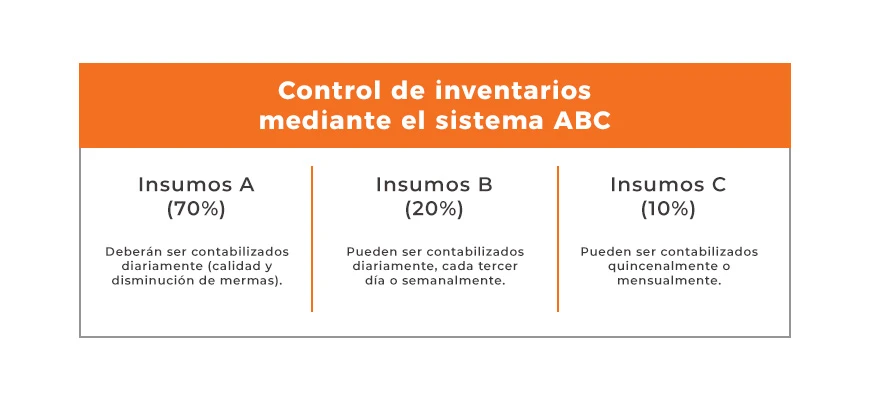inventario ABC